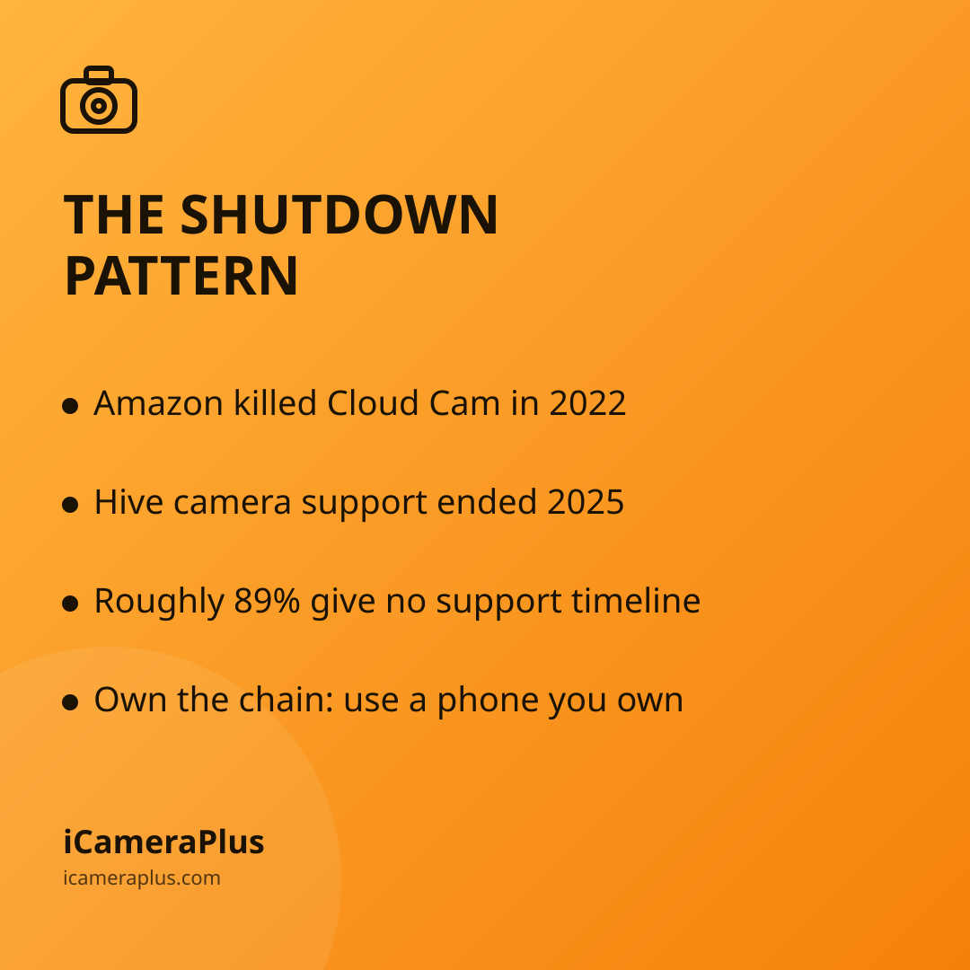 Orange gradient card titled "The Shutdown Pattern" with four bulleted takeaways about camera company shutdowns