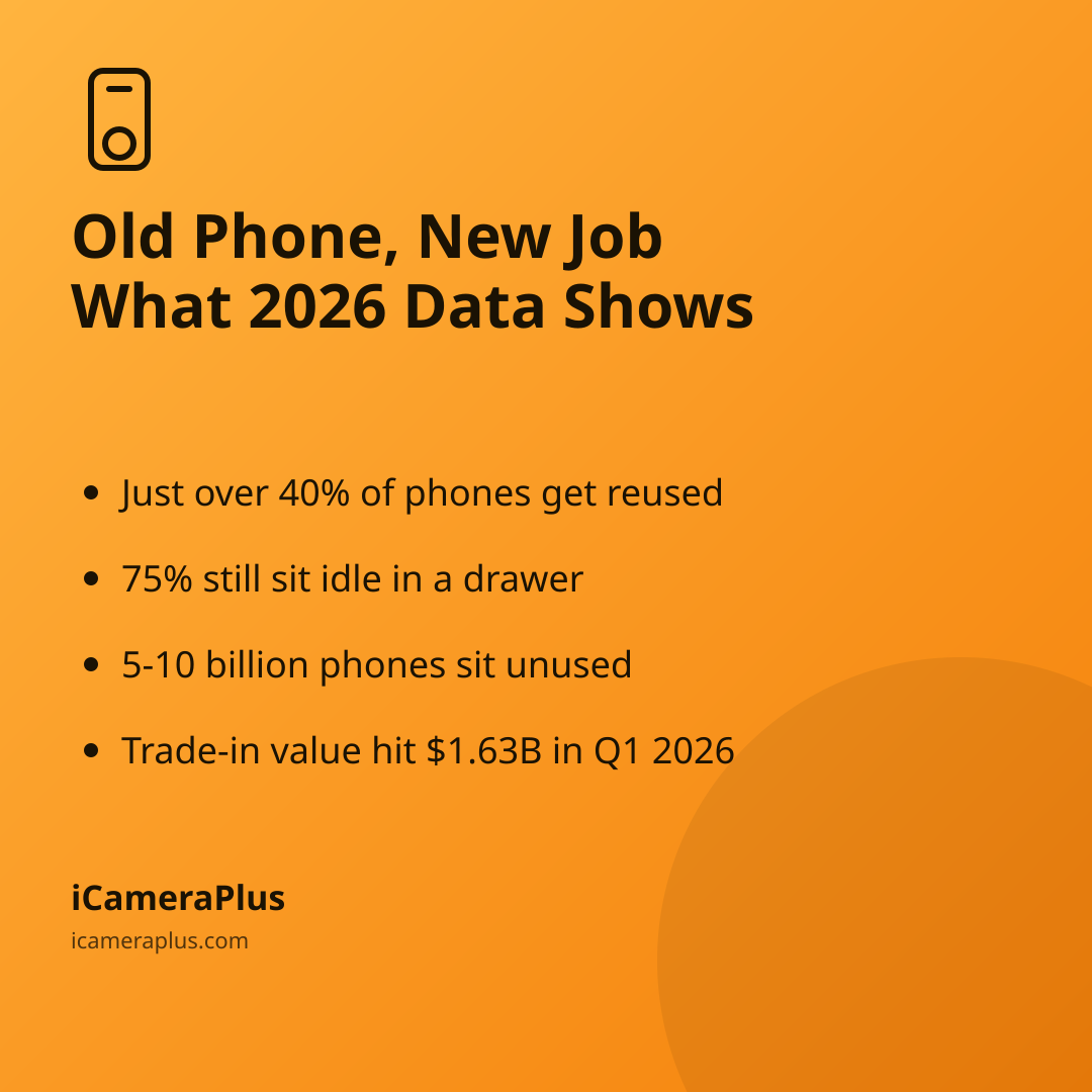 Takeaway card listing four 2026 stats on old phones: just over 40% get reused, 75% still sit idle, 5-10 billion sit unused worldwide, and trade-in value hit $1.63B in Q1 2026, with a drawn phone-camera icon.