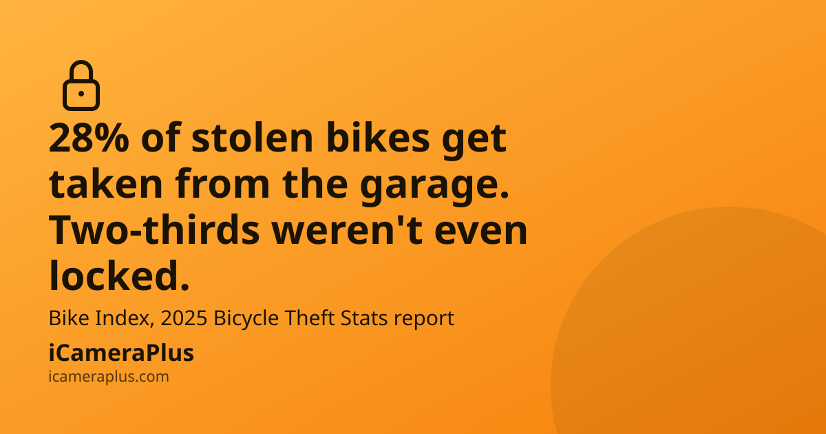 Orange gradient card: headline "28% of stolen bikes get taken from the garage. Two-thirds weren't even locked." with a padlock icon and iCameraPlus branding