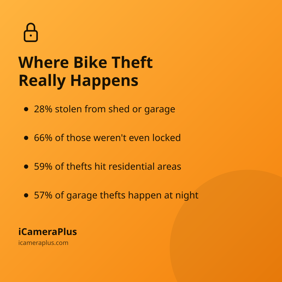 Orange gradient card titled "Where Bike Theft Really Happens" with four bulleted stats about garage bike theft and iCameraPlus branding