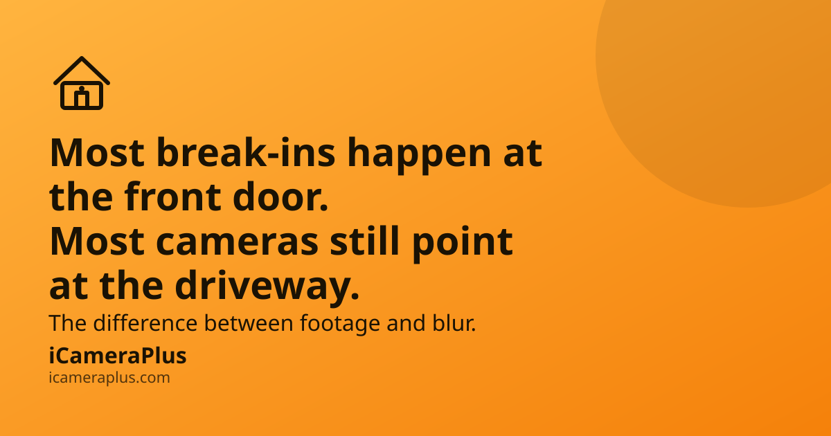 Orange gradient card with headline "Most break-ins happen at the front door. Most cameras still point at the driveway." a house-camera icon, and iCameraPlus branding