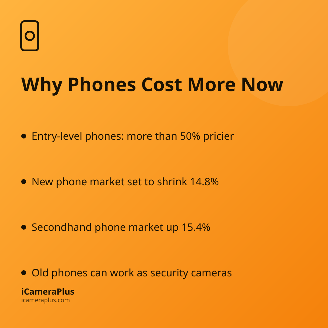 Orange gradient card titled "Why Phones Cost More Now" with four bulleted takeaways about entry-level phone prices, the shrinking new-phone market, the growing secondhand market, and reusing old phones as security cameras