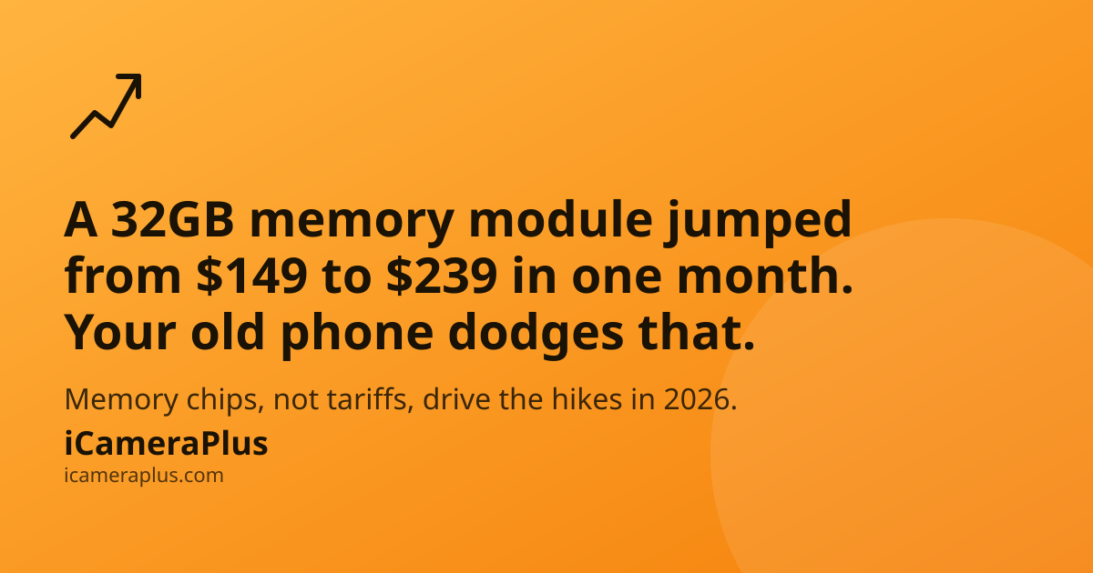 Headline card: a 32GB memory module jumped from $149 to $239 in one month, your old phone dodges that — orange gradient background with an upward price-trend icon and iCameraPlus brand mark