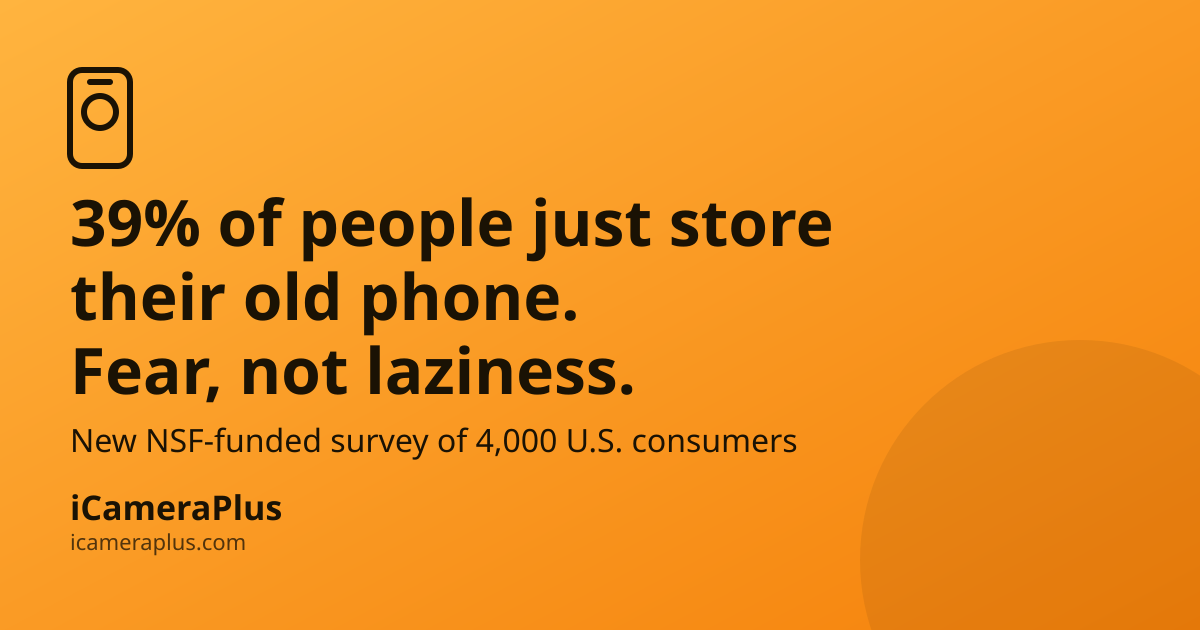 Bold headline reading "39% of people just store their old phone. Fear, not laziness." on an orange gradient background with a small monoline phone-and-lens icon top left, subline about the NSF-funded survey of 4,000 U.S. consumers, and the iCameraPlus brand lockup at the bottom.