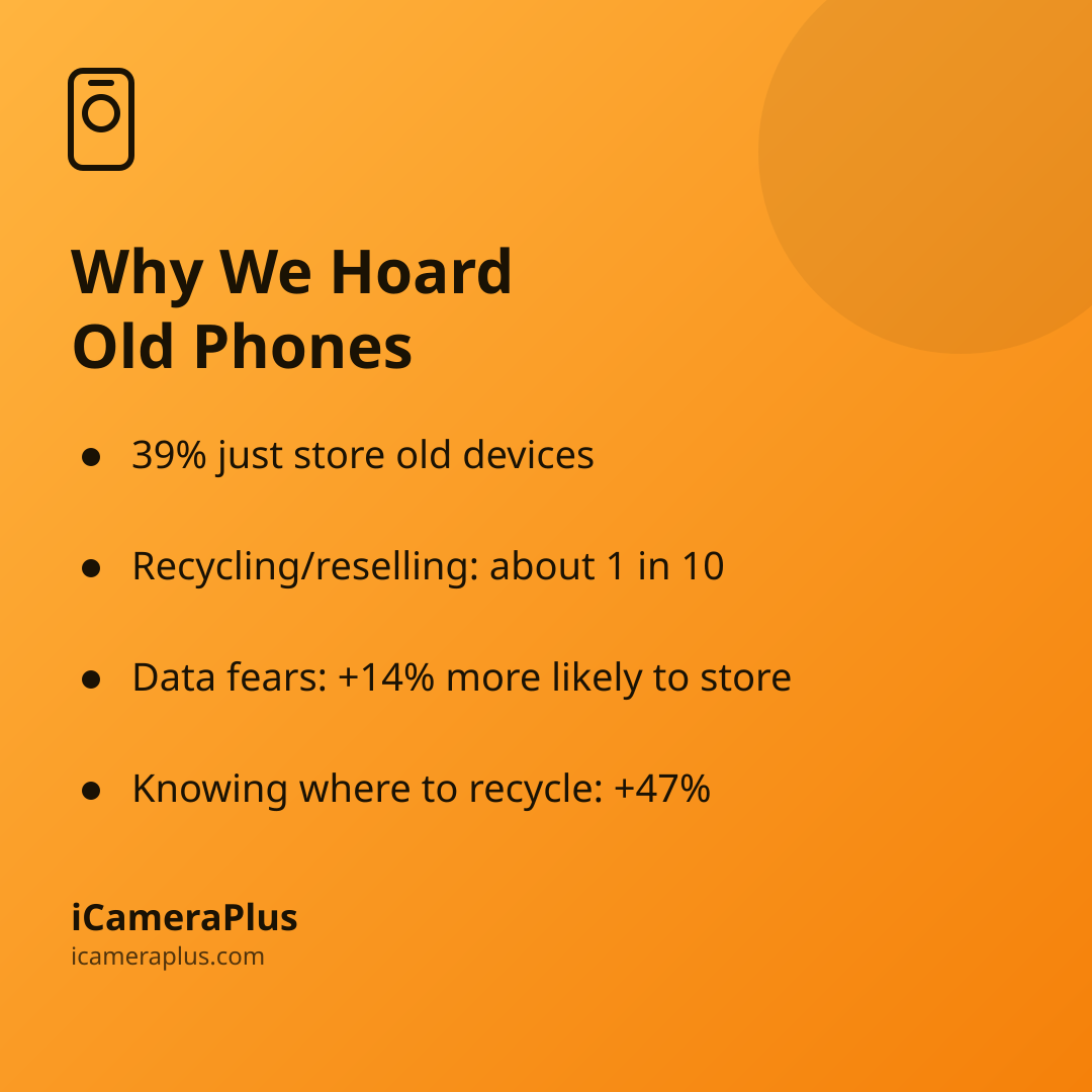 Orange gradient card with a phone icon, the heading "Why We Hoard Old Phones," and four bulleted takeaways from the new NSF-funded study on data anxiety and e-waste, ending with the iCameraPlus brand lockup.