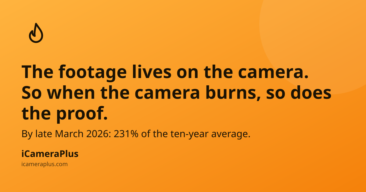 Orange gradient card with a hand-drawn flame icon, the headline "The footage lives on the camera. So when the camera burns, so does the proof." and a stat line about the 2026 wildfire season, with iCameraPlus branding at the bottom