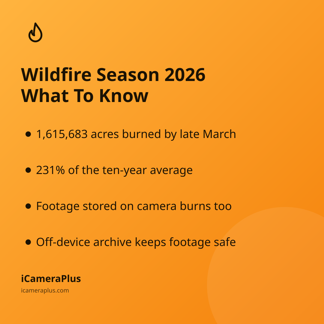 Orange gradient card titled "Wildfire Season 2026: What To Know" listing four bullet takeaways about acres burned, fire pace, on-camera storage risk, and off-device backup